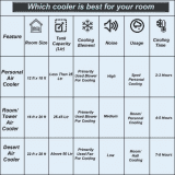 BAJAJ 23 L Room/Personal Air Cooler | COOLEST FRIO | White