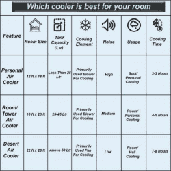 BAJAJ 23 L Room/Personal Air Cooler | COOLEST FRIO | White