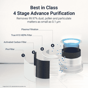 Eureka Forbes Smart 500 Surround 360 degree Air Purifier | WiFi Enabled | Sleep Mode | White